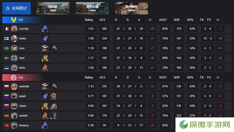 【VCT EMEA 第一赛段】VIT 2-0 GX，小组赛Alpha