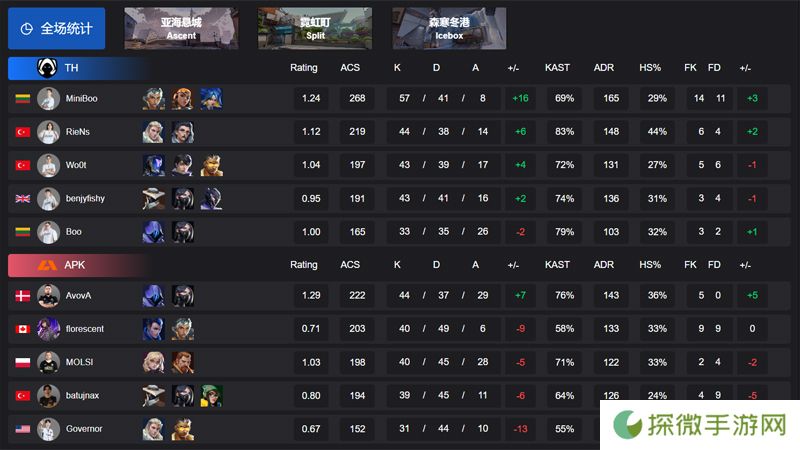 【VCT EMEA 第一赛段】TH 2-1 APK，小组赛Alpha