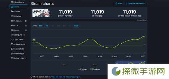 《无限机兵》Steam在线人数突破1万 好评率升至82%!