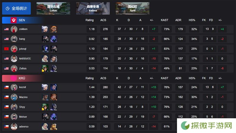 【VCT 美洲 第一赛段】SEN 0-2 KRU，小组赛Alpha