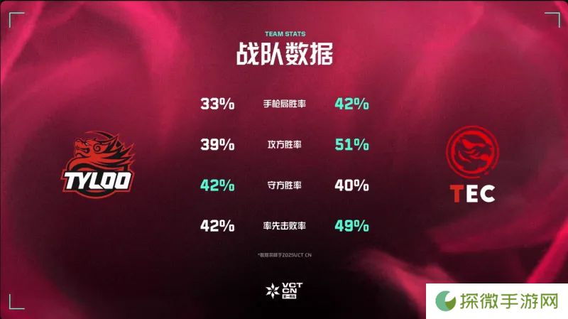 赛前数据：TEC四项数据三项领先，进攻端效率更胜一筹