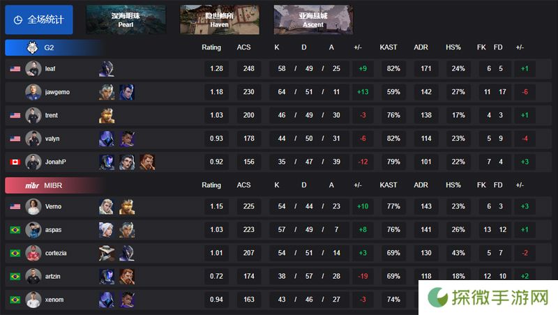 【VCT 美洲 第一赛段】G2 2-1 MIBR，小组赛Omega