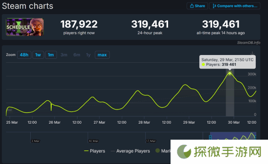 《GTA6》代餐!这款犯罪游戏爆火:Steam超30万在线