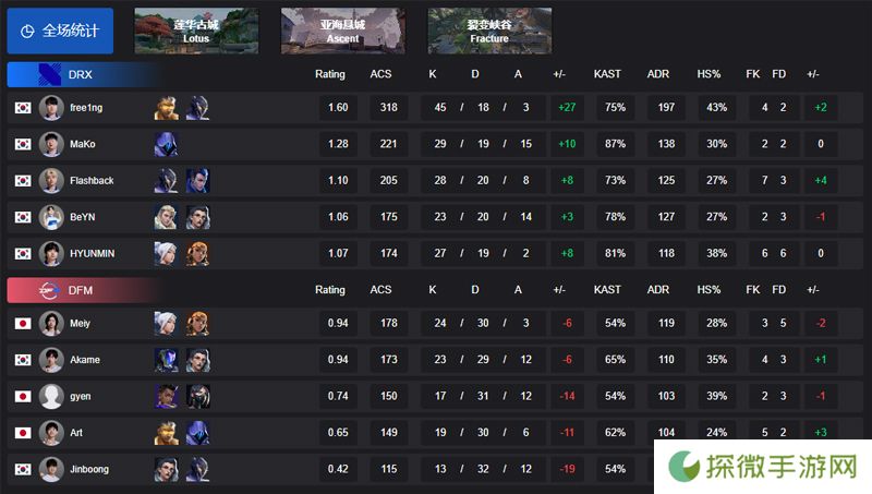 【VCT 太平洋 第一赛段】DRX 2-0 DFM，小组赛Alpha