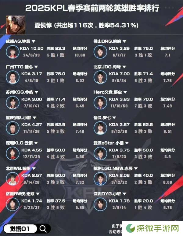 选手英雄胜率：小胖阿古朵/梦岚阿离/长生王昭君100%