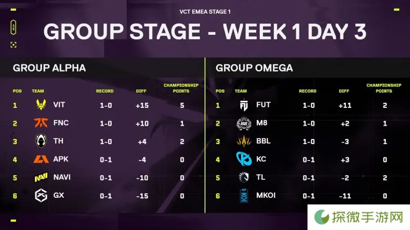 VCT EMEA本周赛况：M8爆冷击败TL，VIT、FNC、TH旗开得胜
