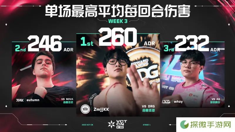 单场最高每回合平均伤害 // VCT CN 第一赛段 第三周数据排名