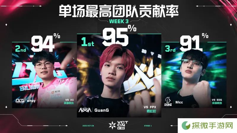 单场最高团队贡献率 // VCT CN 第一赛段 第三周数据排名