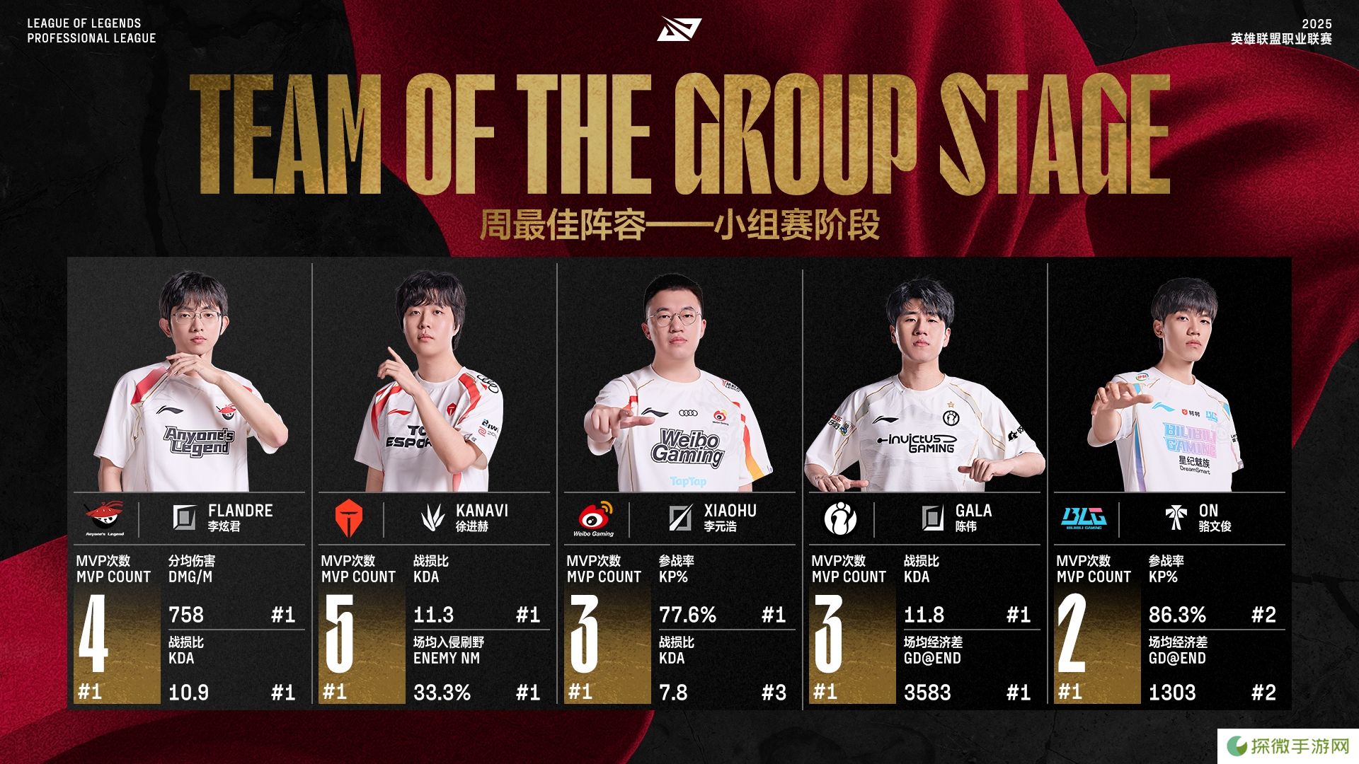 LPL第二阶段小组赛最佳阵容：Flandre、Kanavi、Xiaohu、GALA、ON