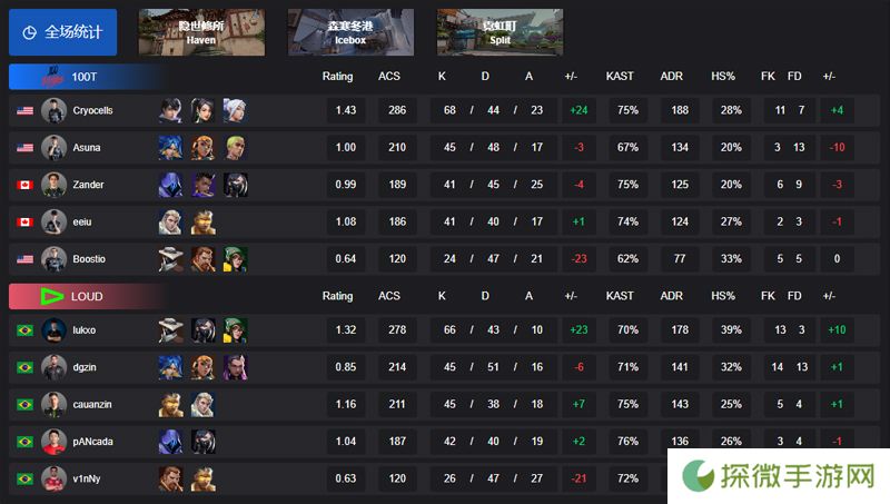 【VCT 美洲 第一赛段】100T 2-1 LOUD，小组赛Alpha