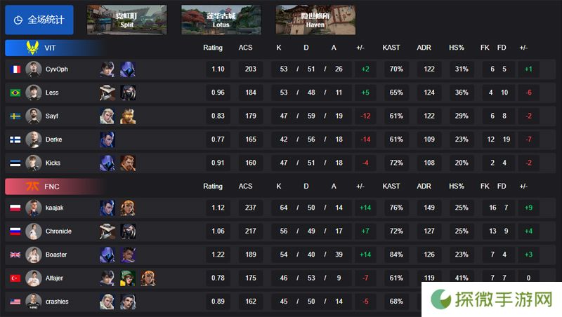 【VCT EMEA 第一赛段】FNC 2-1 VIT，小组赛Alpha