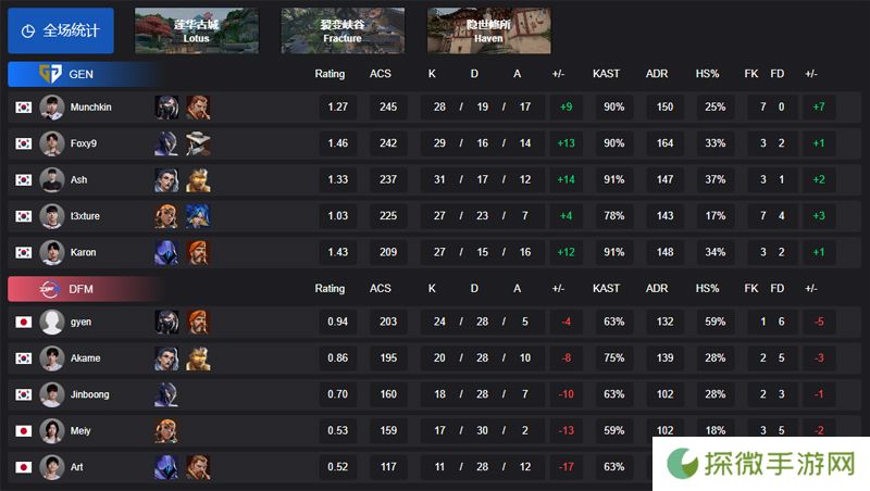 【VCT 太平洋 第一赛段】GEN 2-0 DFM，小组赛Alpha